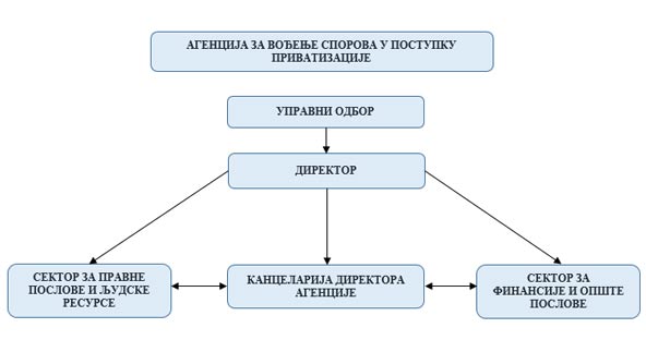 Организациона шема Агенције за вођење спорова у поступку приватизације